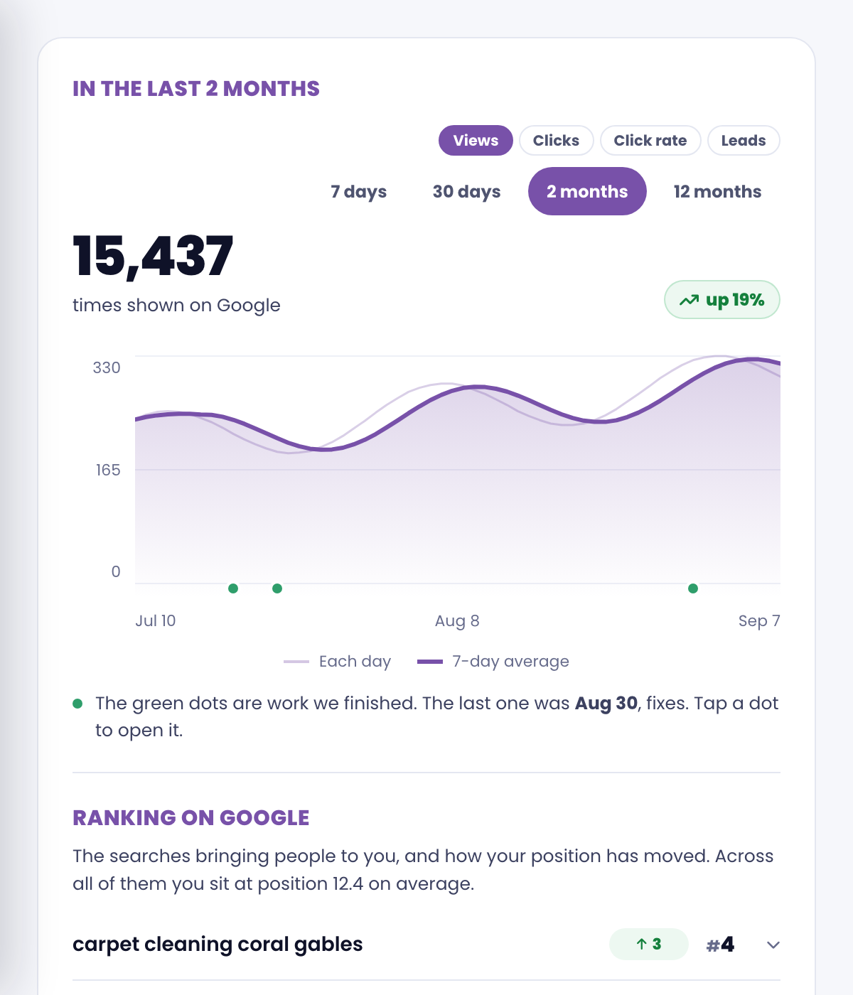 Real SEO results from a WebEaze client: Google search impressions, clicks, and rankings climbing over time